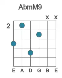 Guitar voicing #2 of the Ab mM9 chord